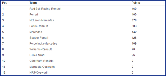 FIA Campionato Mondiale di F1 2012 - Classifica Costruttori dopo il GP del Brasile (Evento 20/20)