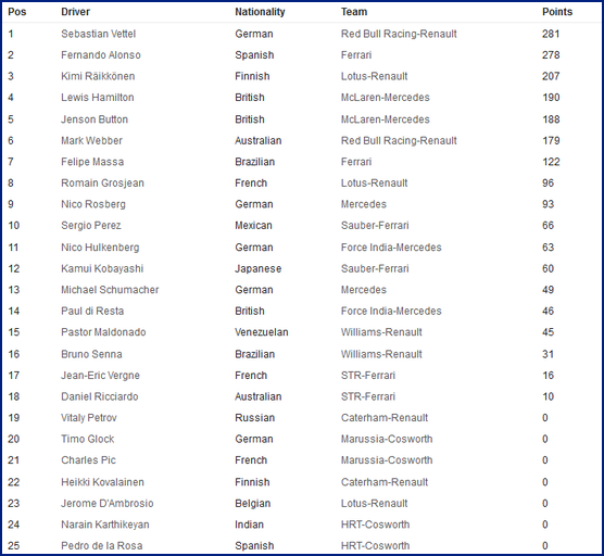 FIA Campionato Mondiale di F1 2012 - Classifica Piloti dopo il GP degli Stati Uniti (Evento 19/20)