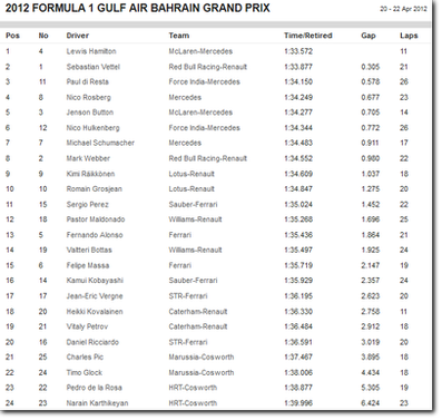 F1, GP GULF AIR BAHRAIN - Prove Libere 1 (Venerdì 20 Aprile 2012)
