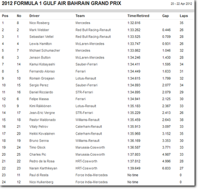 F1, GP GULF AIR BAHRAIN - Prove Libere 2 (Venerdì 20 Aprile 2012)