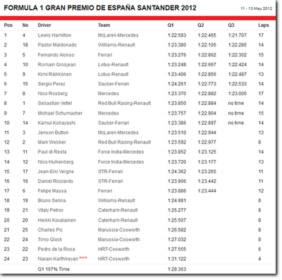 F1, Gran Premio di Spagna - Qualifiche