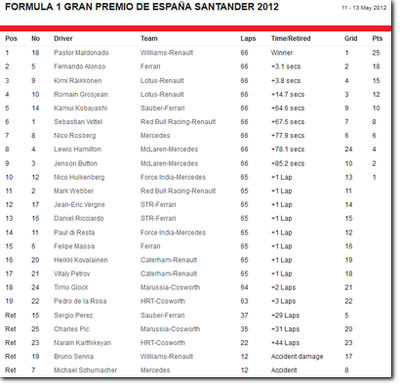 F1, Gran Premio di Spagna - Gara