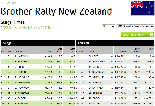 RALLY DI NUOVA ZELANDA 2012 - Classifica Finale (TOP 10)